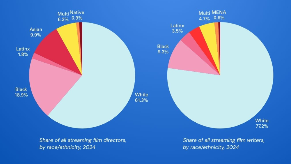 Pie charts showing the ethnic diversity in two categories for streaming film - writers and directors